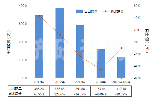 2011-2015年9月中國其他尼龍或其他聚酰胺紗線（捻度＞50轉(zhuǎn)/米）(HS54025190)出口量及增速統(tǒng)計(jì)